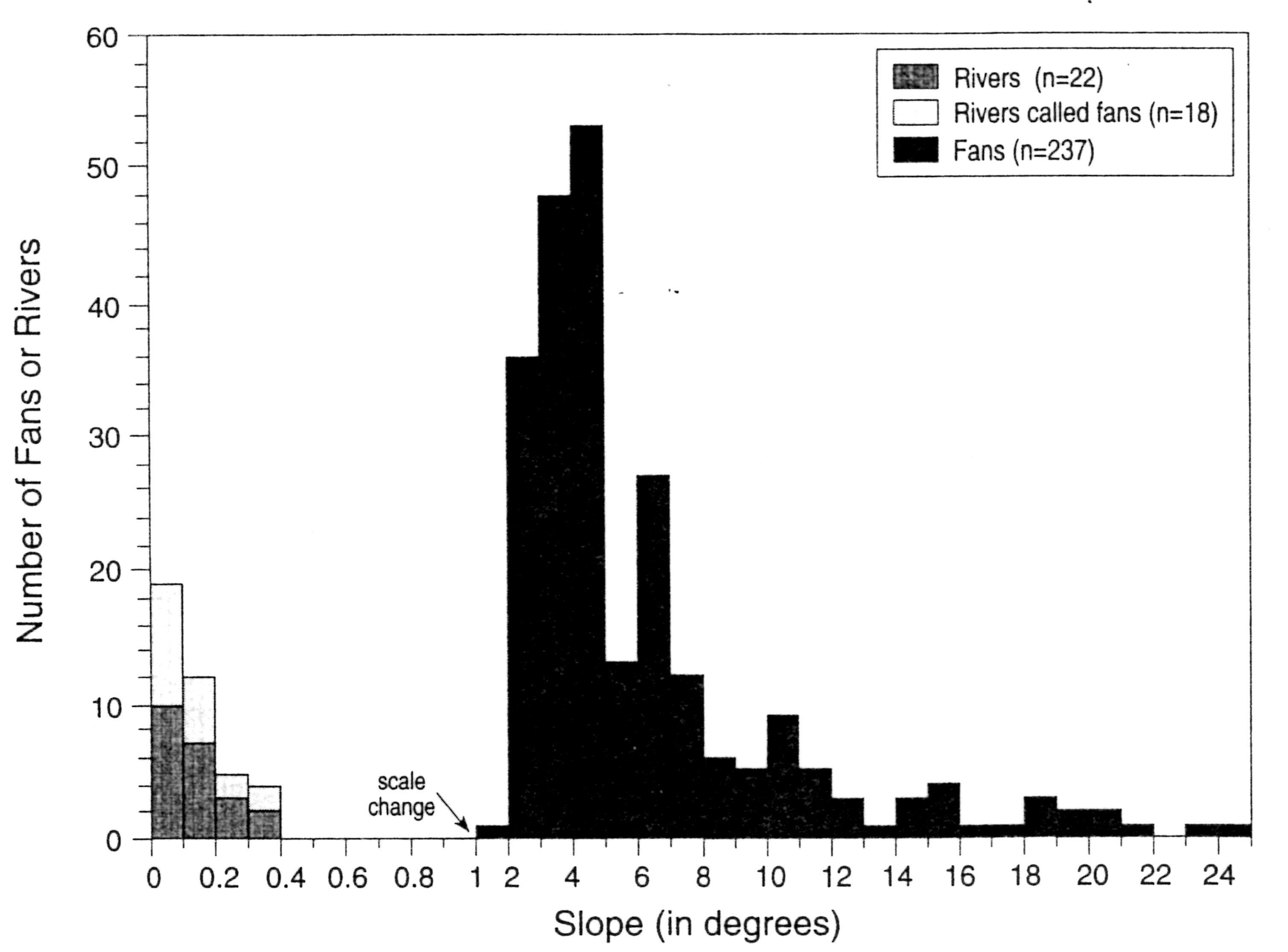 Frequency distribution of depositional slopes