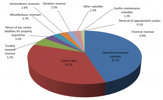 revenues_FY2021